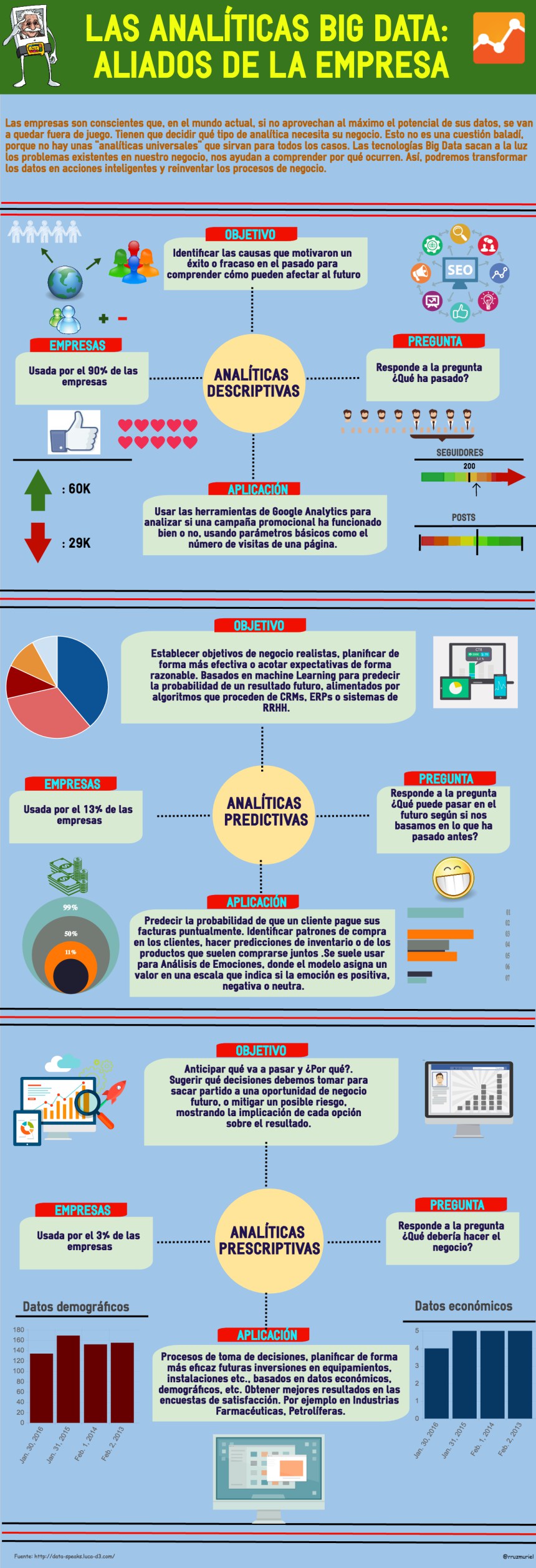 Las ventajas de usar Big Data #infografia #infographic #bigdata ...