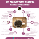 Infografia - 10 Consejos de Marketing Digital para Restaurantes #infografia #marketing #tourism - TICs y Formación
