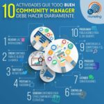 Infografia - 10 actividades que un Community Manager debe hacer a diario #infografia #socialmedia - TICs y Formación