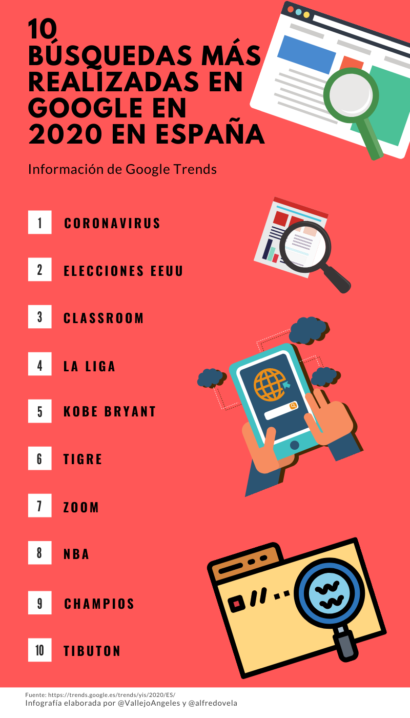 10 búsquedas más realizadas en Google en España 2020 #infografia #infographic #SEO