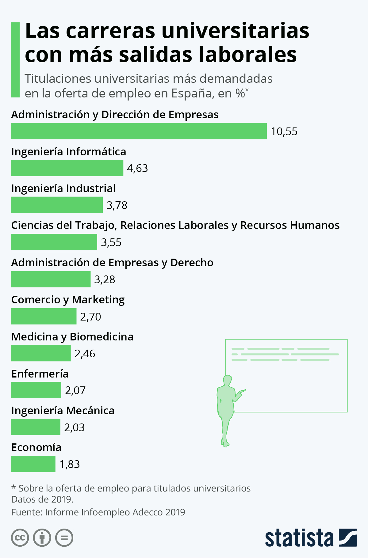 10 carreras universitarias con más salidas laborales #infografia #educación #empleo