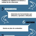 Infografia - 10 pasos a seguir para un inicio rápido en el Social Media #infografia #infographic