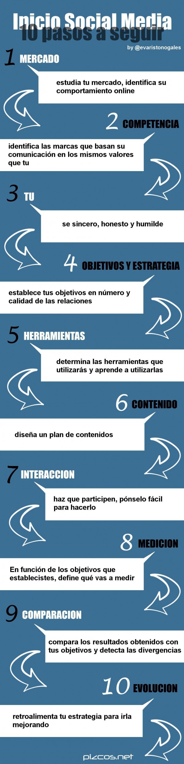 Infografia - 10 pasos a seguir para un inicio rápido en el Social Media #infografia #infographic