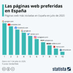 10 webs más visitadas en España #infografia #infographic #internet