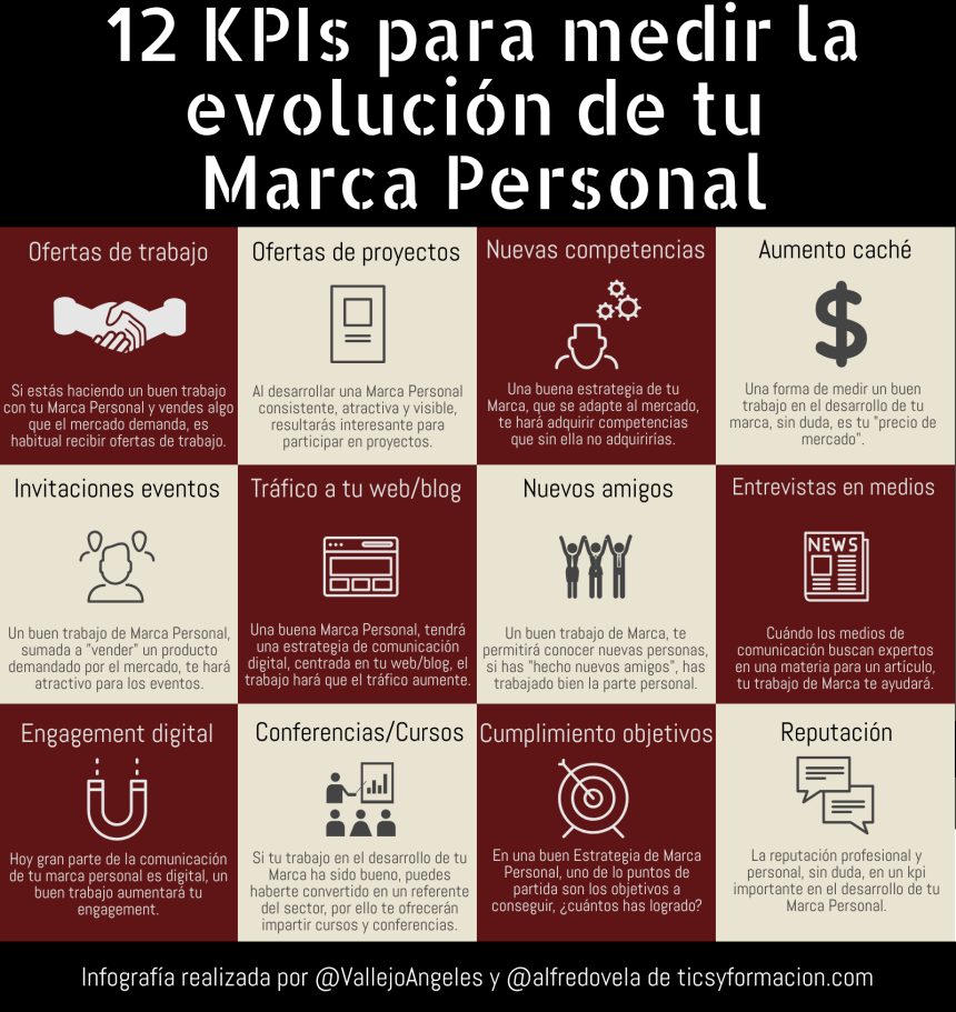 Infografia - 12 KPIs para medir la evolución de tu Marca Personal #infografia #marketing #marcapersonal - TICs y Formación