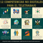 12 competencias no digitales de interés para el teletrabajo #infografia #FOL #RRHH
