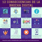 12 consecuencias de la Brecha Digital #infografia #BrechaDigital #Desigualdad #Educación