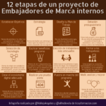 12 etapas de un Programa de Embajadores de Marca internos #infografia #employeeadvocacy #employerbranding