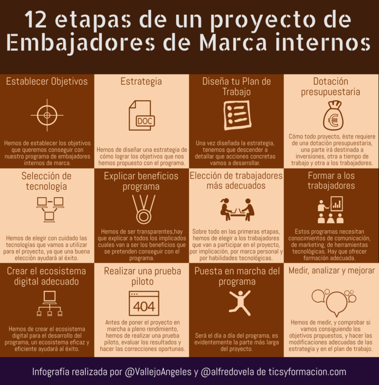 12 etapas de un Programa de Embajadores de Marca internos #infografia #employeeadvocacy #employerbranding