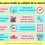 12 parámetros para medir la calidad de la atención al usuario #infografia #marketing #atenciónalusuario