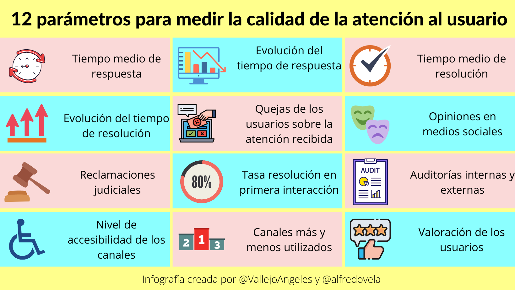 12 parámetros para medir la calidad de la atención al usuario #infografia #marketing #atenciónalusuario