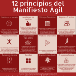 12 principios del Manifiesto Ágil #infografia #infographic #metodologíasÁgiles