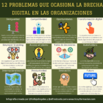 12 problemas que ocasiona la Brecha Digital en las organizaciones #infografia #brechadigital #rrhh