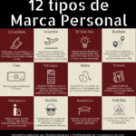 Infografia - 12 tipos de Marca Personal #infografia #marketing #marcapersonal - TICs y Formación