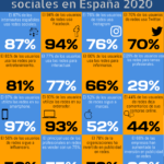 16 datos destacados del Estudio IAB de redes sociales en España 2020 #infografia #socialmedia