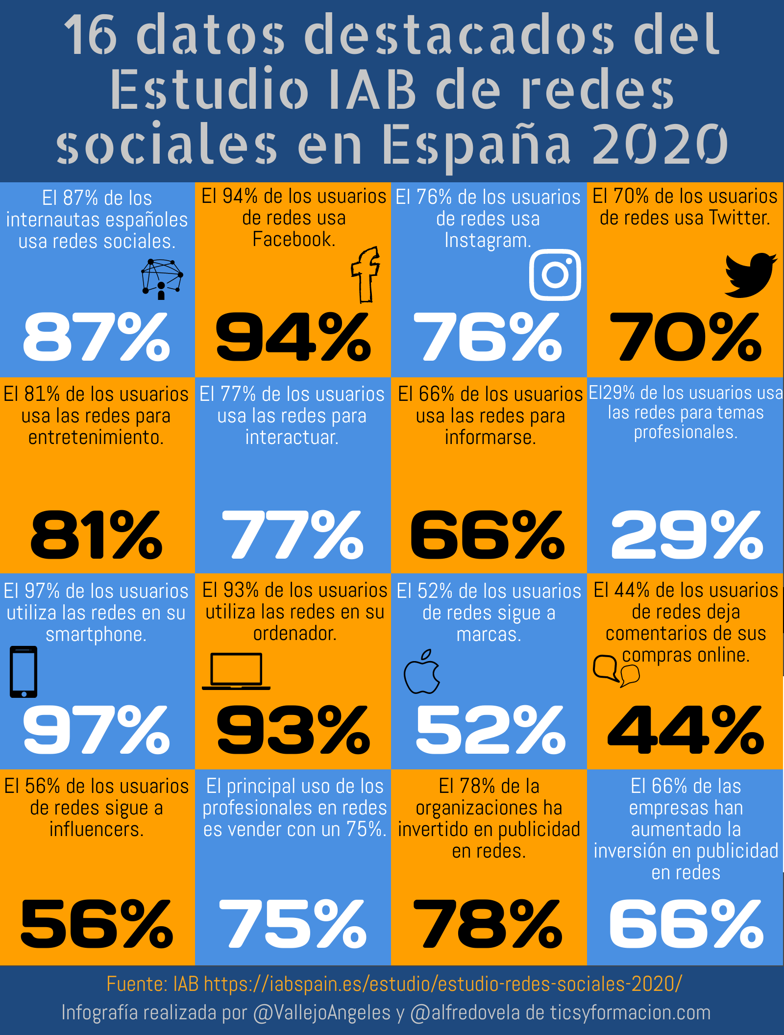 16 datos destacados del Estudio IAB de redes sociales en España 2020 #infografia #socialmedia