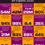 16 datos destacados del Estudio we are social del mundo digital en España 2020 #infografia #infographic