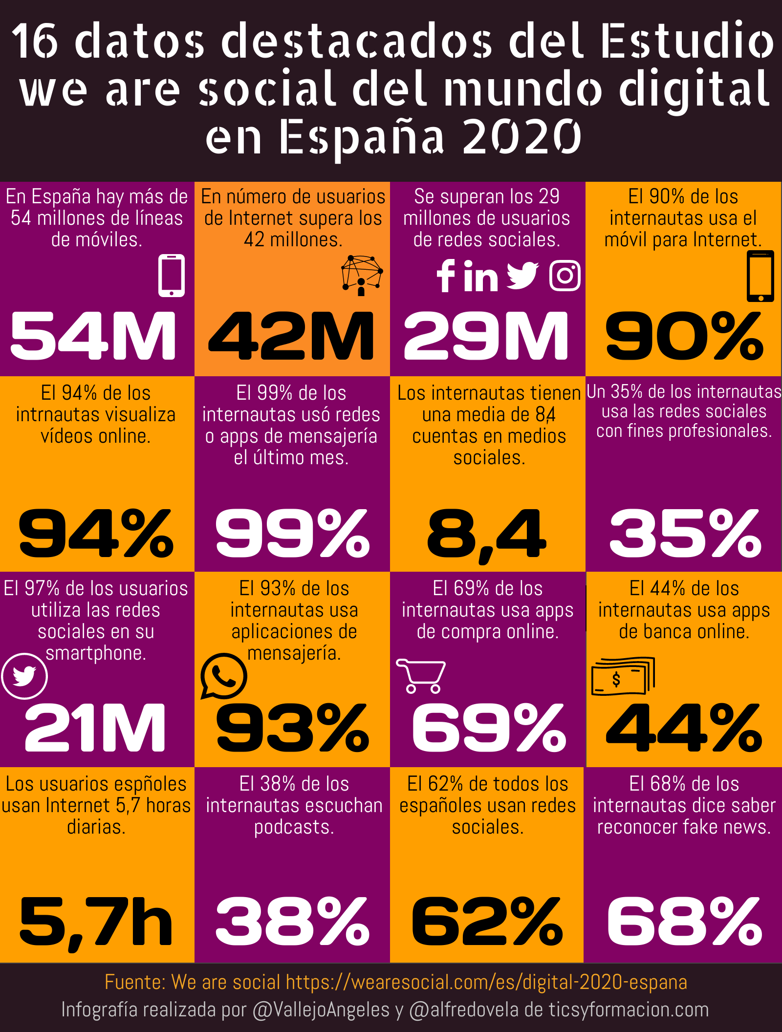 16 datos destacados del Estudio we are social del mundo digital en España 2020 #infografia #infographic
