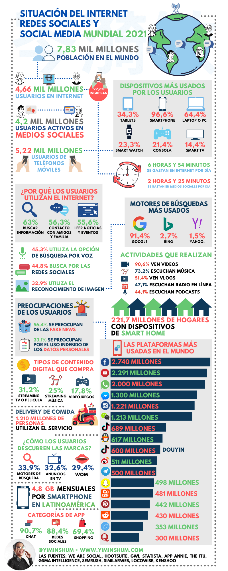 Infografia - Internet y redes sociales en 2021 #infografia #infographic #socialmedia - TICs y Formación