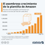 Evolución de los trabajadores de Amazon #infografia #infographic #ecommerce