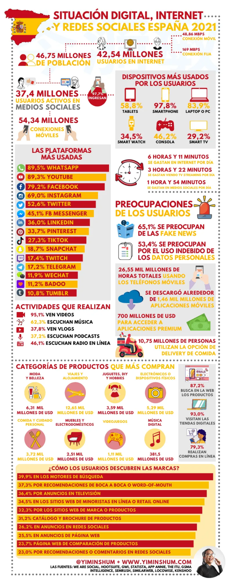 Infografia - Mundo digital y redes sociales en España 2021 #infografia #infographic #socialmedia - TICs y Formación