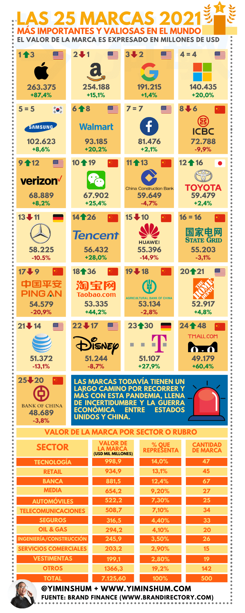 25 marcas más valiosas del mundo #infografia #infographic #marketing