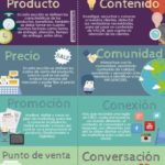 Infografia - 4P de Marketing Tradicional vs 4C de Marketing Digital #infografia #marketing - TICs y Formación