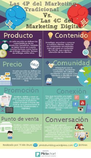 Infografia - 4P de Marketing Tradicional vs 4C de Marketing Digital #infografia #marketing - TICs y Formación