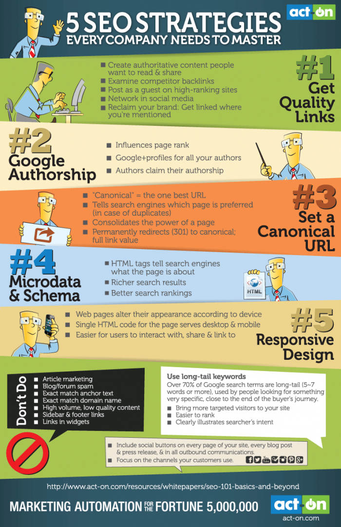 Infografia - 5 SEO Marketing Strategies Every Company Should Master