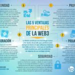 5 ventajas principales de la Web3 #infografia #infographic #internet