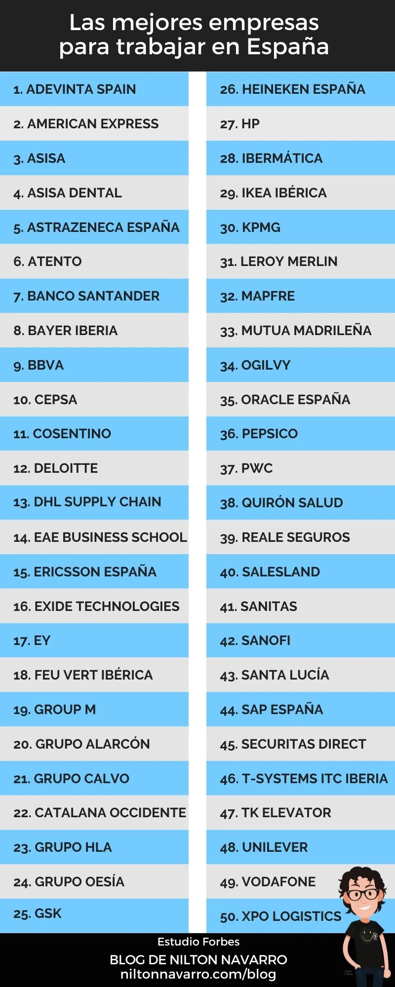 50 mejores empresas para trabajar en España #infografia #infographic #rrhh #EmployerBranding