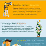 Infografia - 6 formas de buscar palabras clave para tu Tienda Online #infografia #seo #ecommerce - TICs y Formación