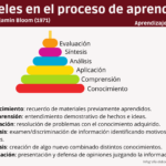 6 niveles en el Proceso de Aprendizaje según Bloom #infografia #infographic #formación