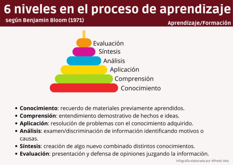 6 niveles en el Proceso de Aprendizaje según Bloom #infografia #infographic #formación