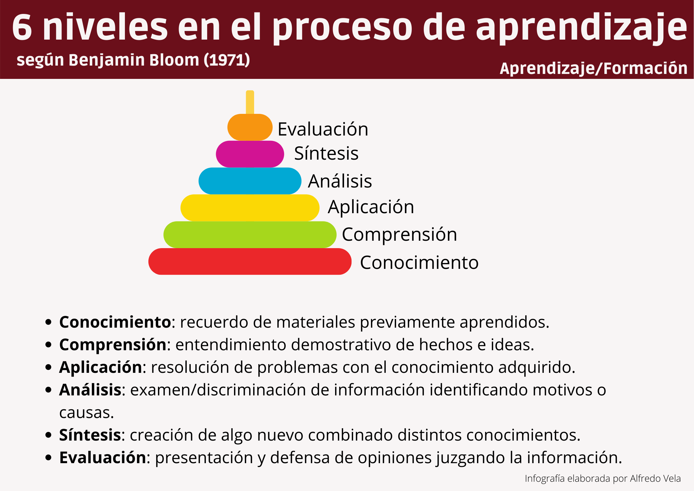 6 niveles en el Proceso de Aprendizaje según Bloom #infografia #infographic #formación