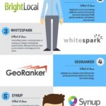 Infografia - 7 Best Local SEO Tools to Improve Your Website Ranking 2022