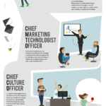 Infografia - 7 roles de la Transformación Digital de una empresa #infografia #infographic #rrhh - TICs y Formación