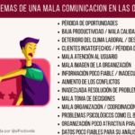 Algunos problemas de una mala Comunicación en las organizaciones #infografia #rrhh #comunicación