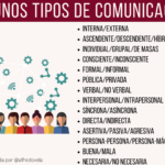 Algunos tipos de Comunicación #infografia #rrhh #comunicación