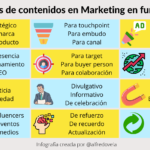 Algunos tipos de contenidos en Marketing en función del uso #infografia #contenidos #marketing