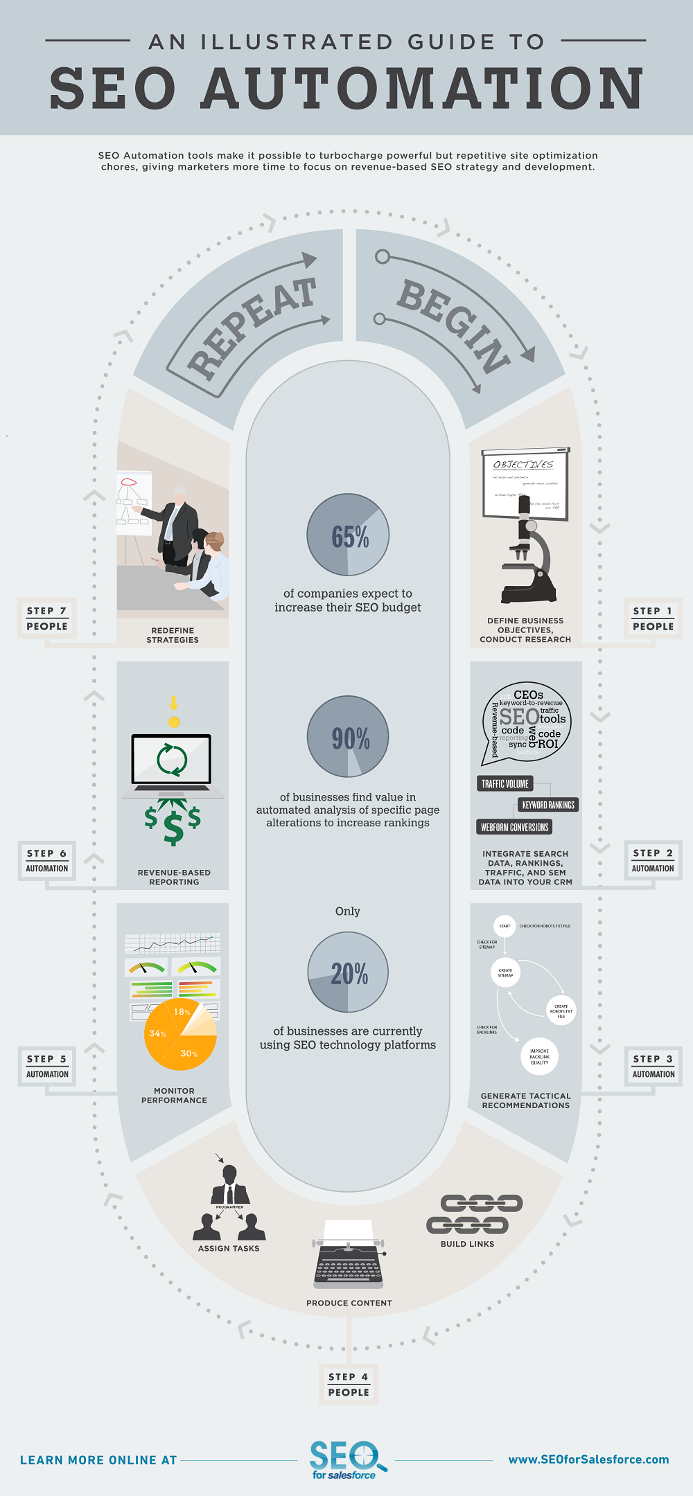 Infografia - An Illustrated Guide to SEO Automation