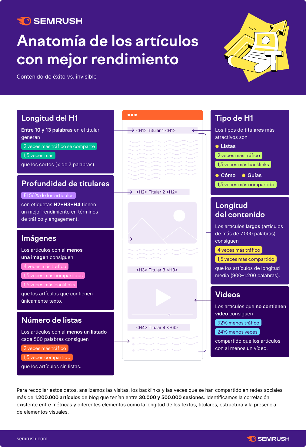 Anatomía de los artículos con mayor rendimiento #infografia #infographic #seo #marketing