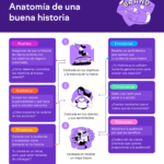 Anatomía de una buena historia #infografia #infographic #storytelling #marketing