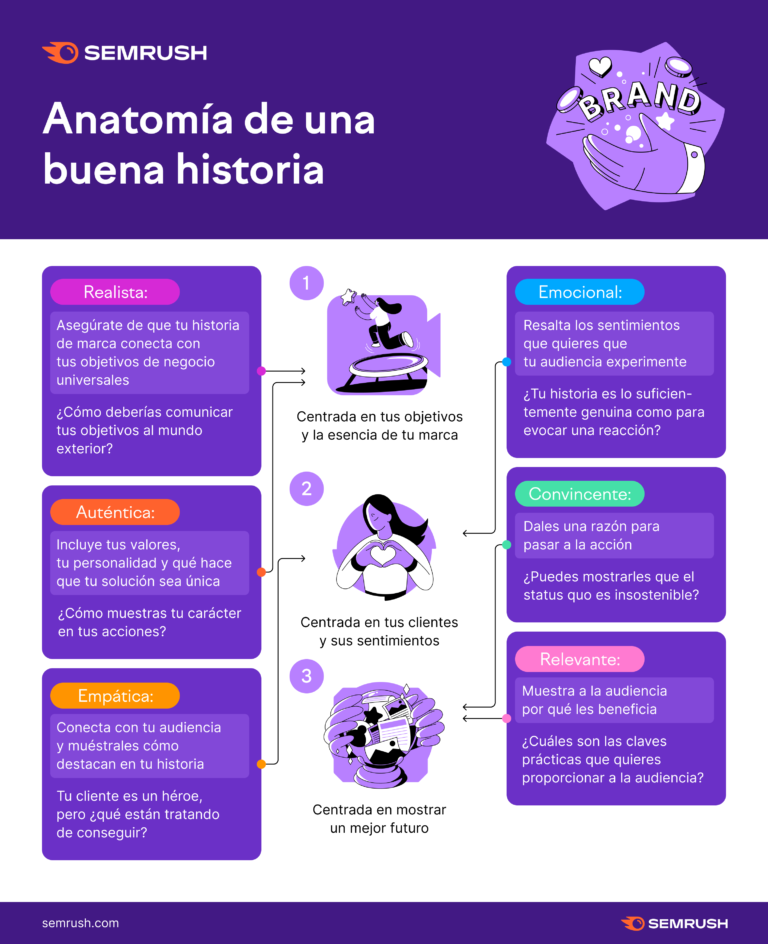 Anatomía de una buena historia #infografia #infographic #storytelling #marketing