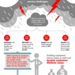 Infografia - Are You Building Tomorrow's  Cloud on Yesterday's  Network?