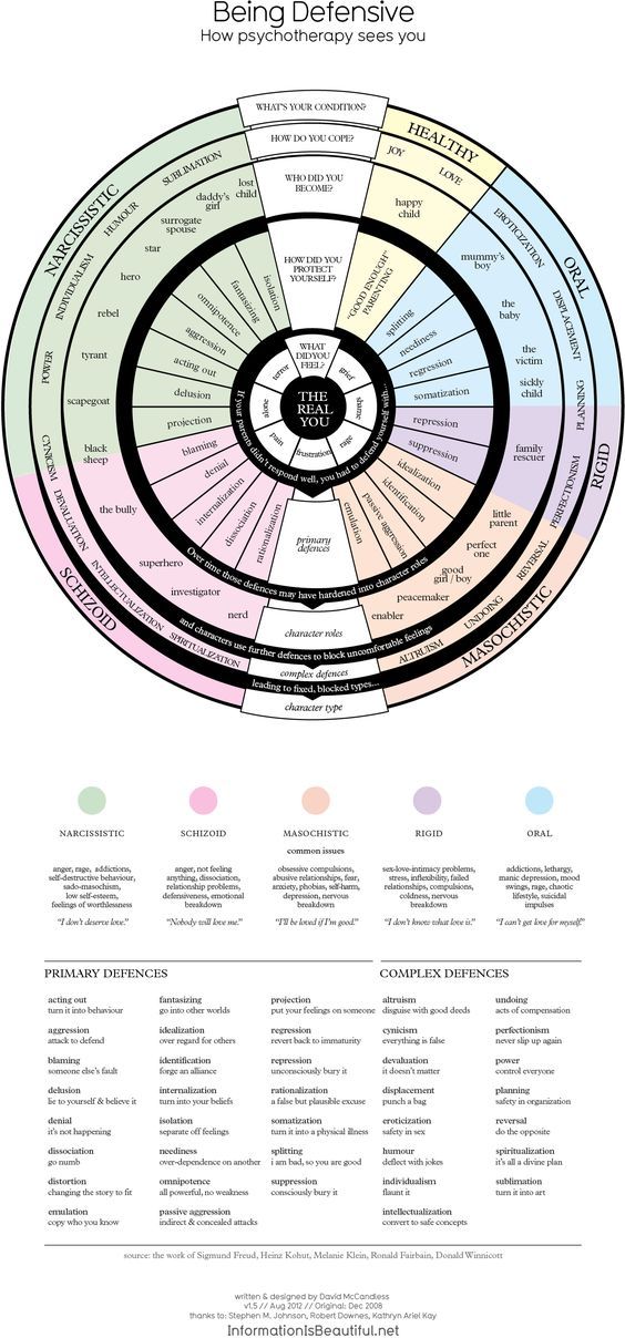 Infografia - Being Defensive — Information is Beautiful
