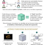 Infografia - Blockchain: todo lo que debes de saber #infografia #infographic #tech #blockchain - TICs y Formación