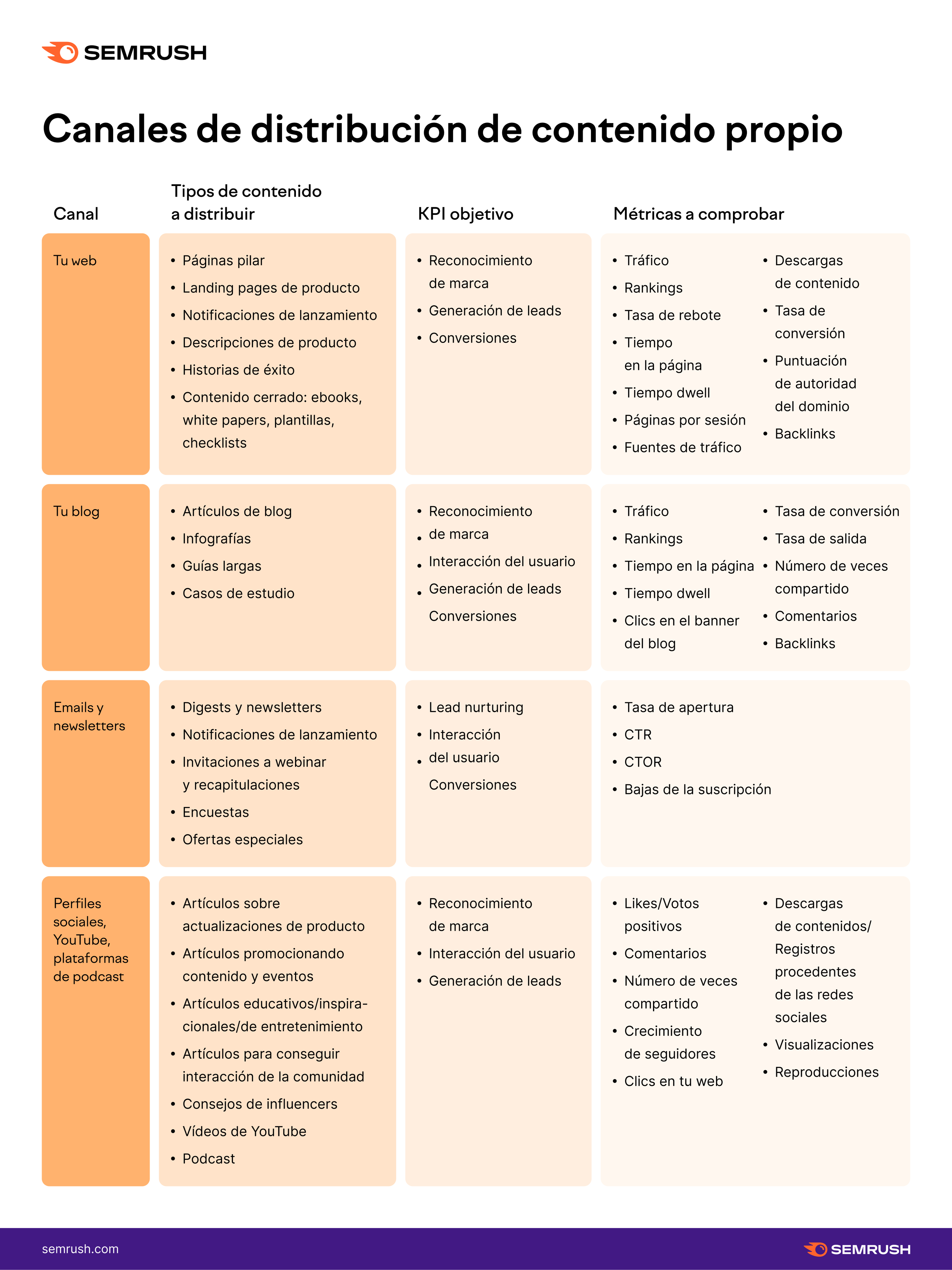 Canales de distribución de contenido propio #infografia #infographic #marketing