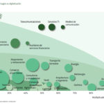 Clasificación de los sectores de actividad según su digitalización #infografia #transformacióndigital