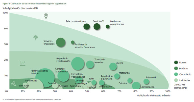 Clasificación de los sectores de actividad según su digitalización #infografia #transformacióndigital